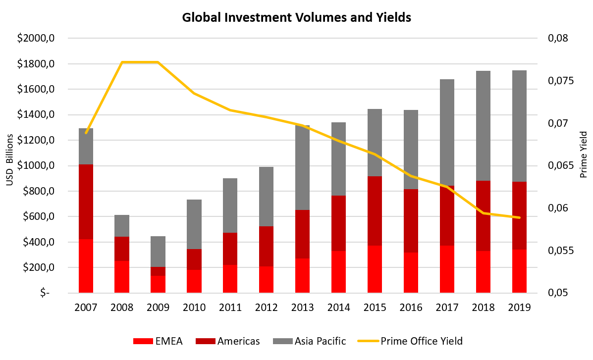 Global Real Estate Investment Volumes Reach Record High InVenture